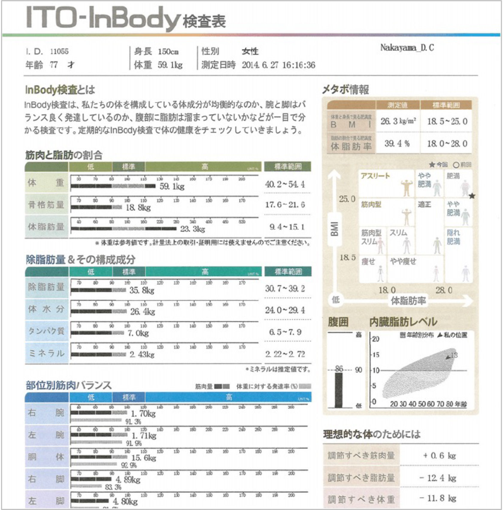 ITO –InBody 計測結果