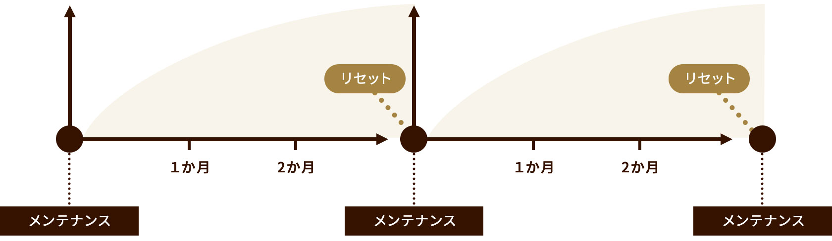 3か月～6か月に1度の定期検診・クリーニング、これにはちゃんと理由があります